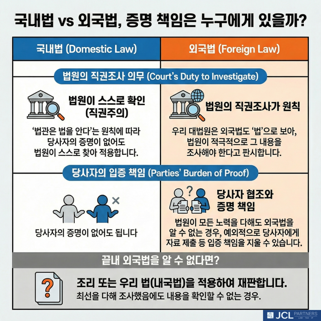 국내법 외국법 증명책임에 관한 도식
