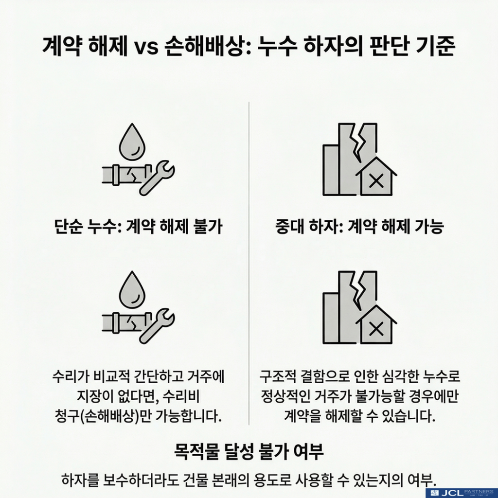 누수 하자 판단 기준(해제 vs 손해배상) 도식 이미지
