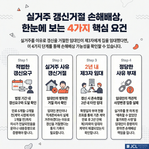 실거주 갱신거절 손해배상 4가지 핵심 요건 정리
