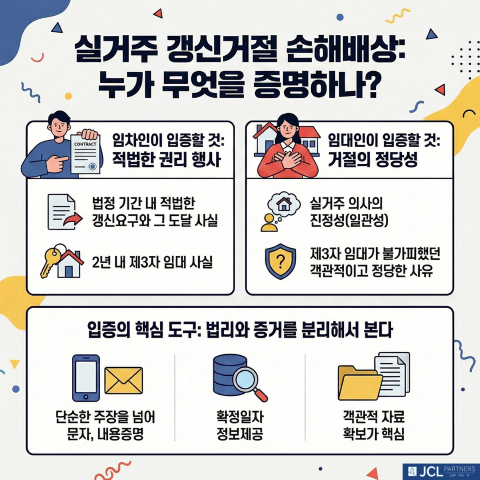 실거주 갱신거절 손해배상 입증책임 정리 이미지