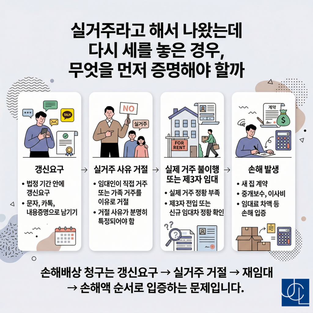 실거주 갱신거절 손해배상 무엇을 먼저 증명해야 할까