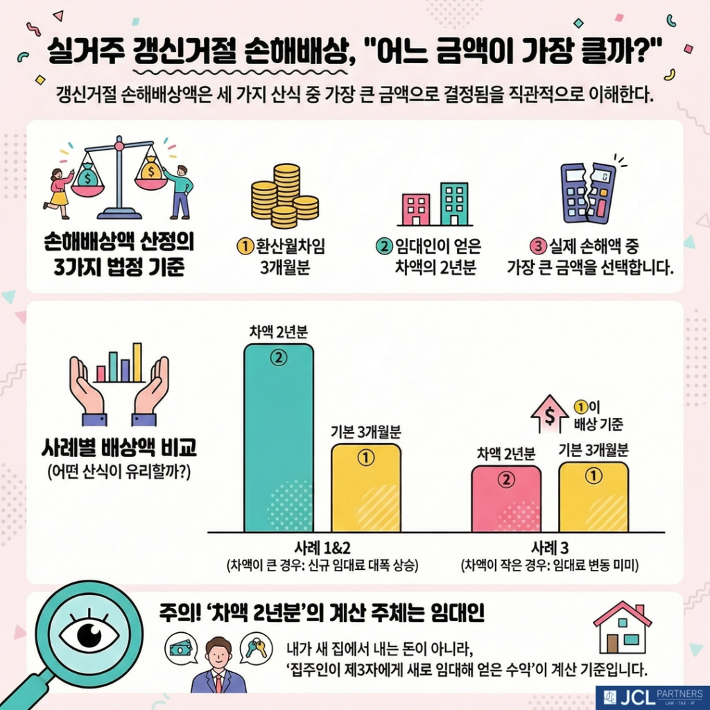 갱신거절 배상금액 사례별 이미지