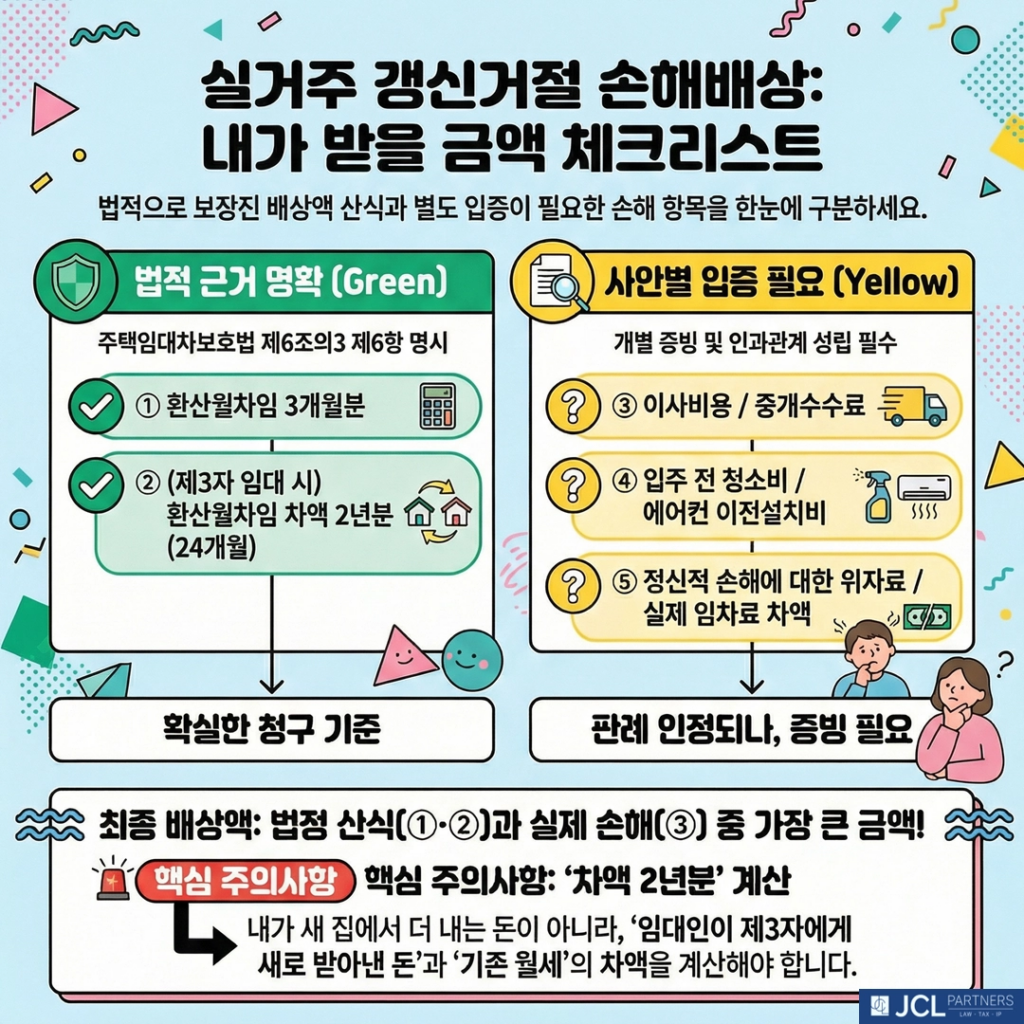 실거주 갱신거절 손해배상 받을 금액 체크리스트 이미지