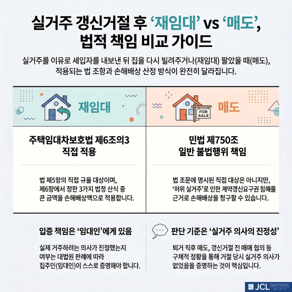 실거주 갱신거절 후 매도 법적 책임 비교 이미지