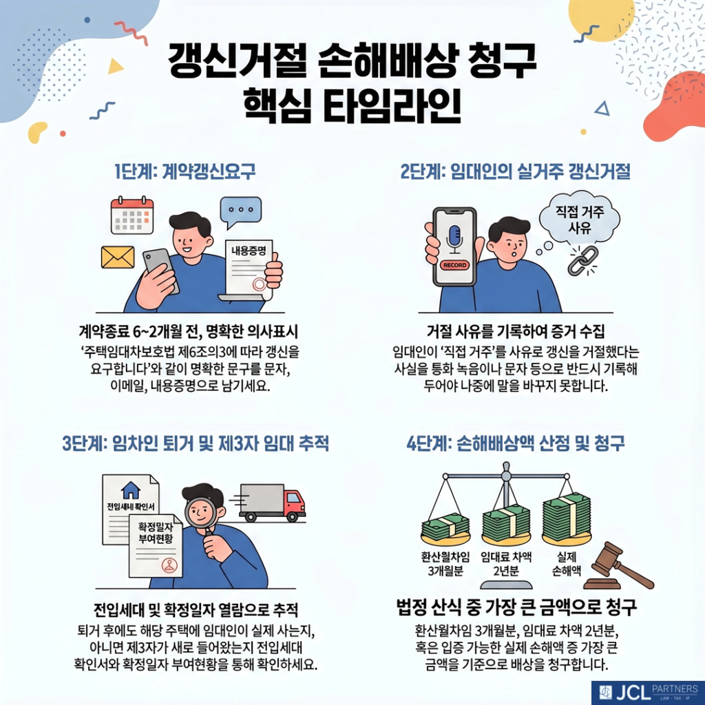 갱신거절 손해배상 청구 핵심 타임라인 이미