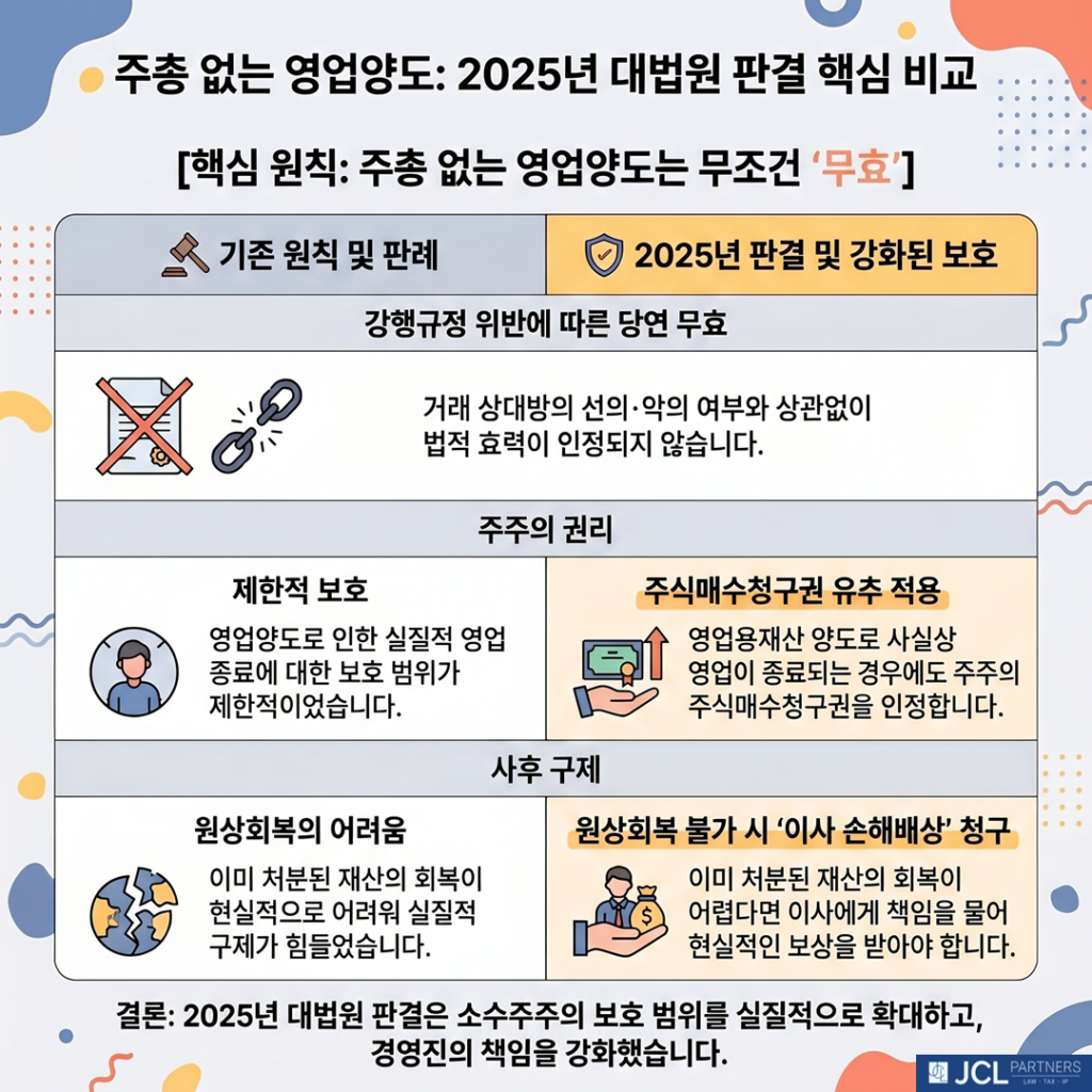 주주총회 없는 영업양도 2025년 대법원 판결 핵심 비교 표 이미지