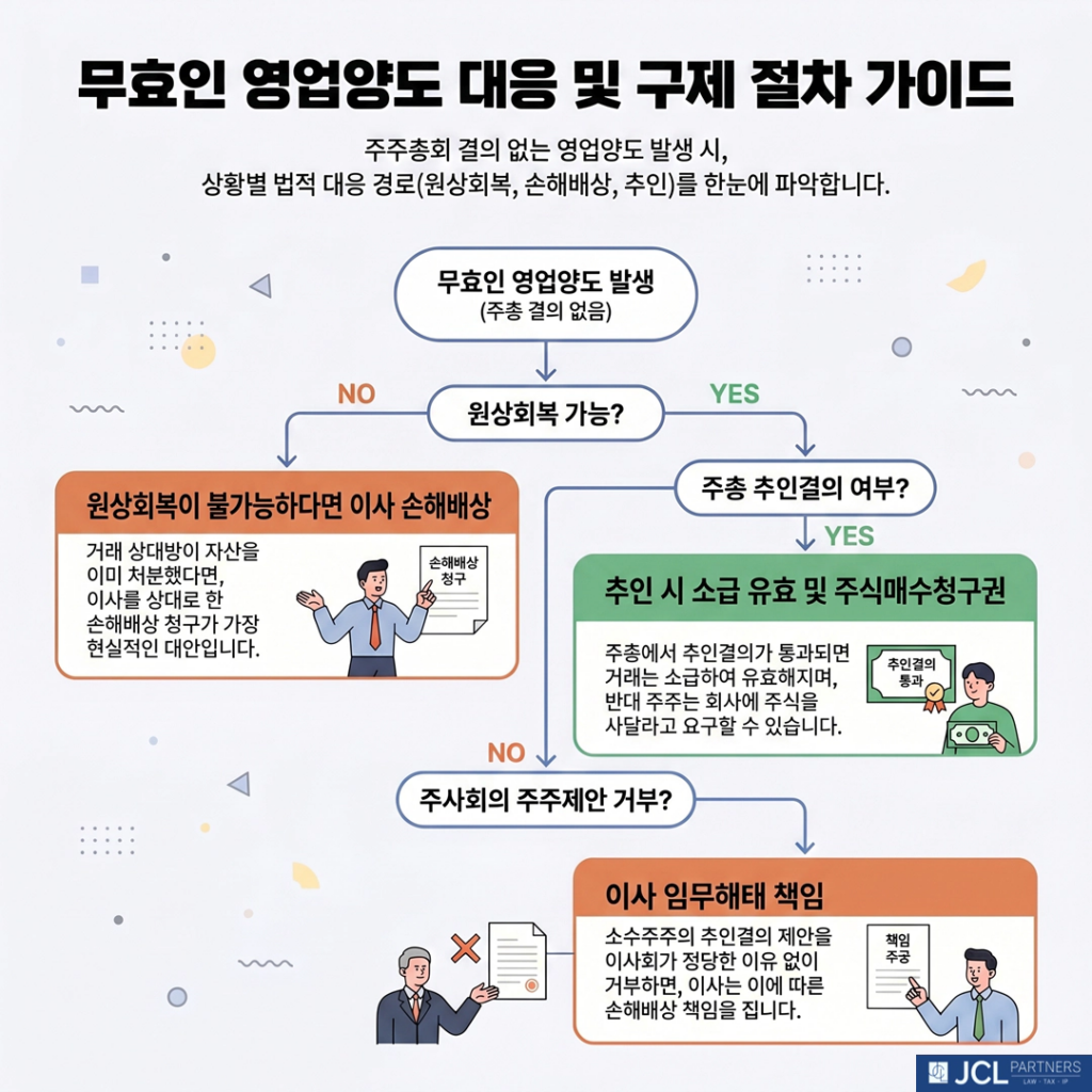 무효인 영업양도 대응 및 구제 절차 플로우차트 이미지