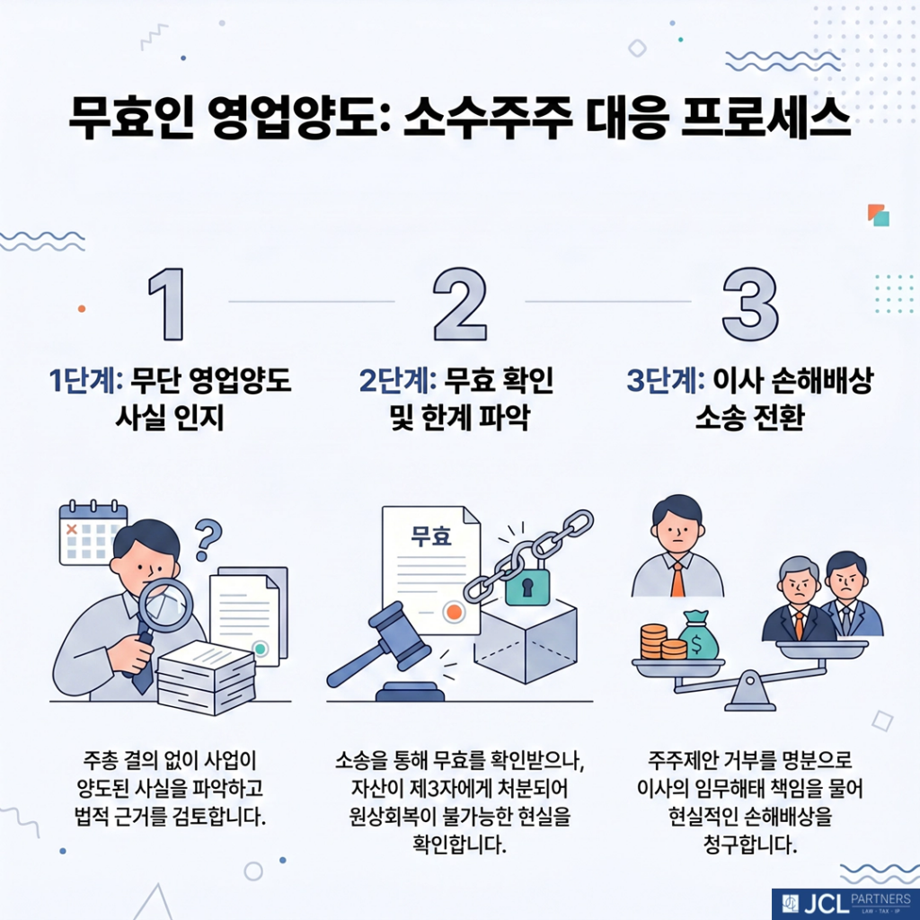 무효인 영업양도 소수주주 대응 프로세스 이미지