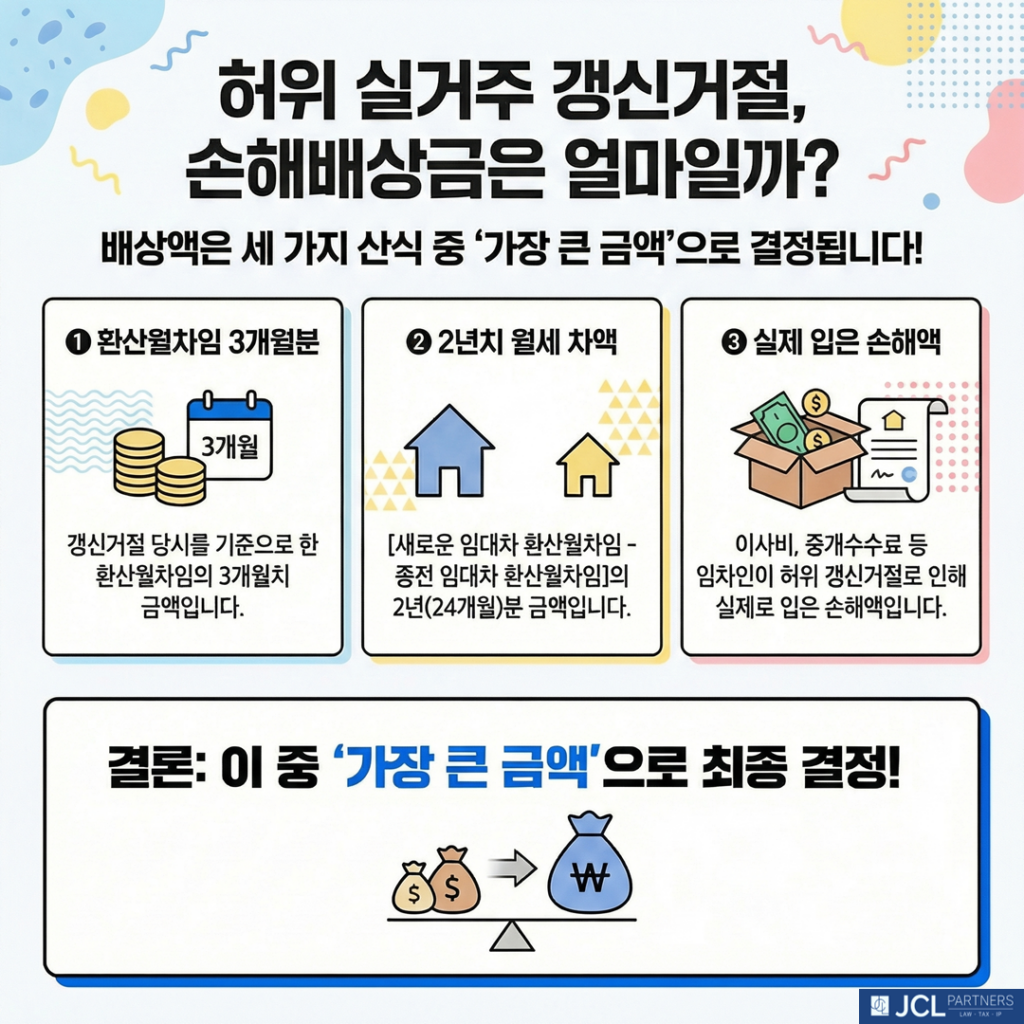 허위 실거주 갱신거절 손해배상금 결정 방법