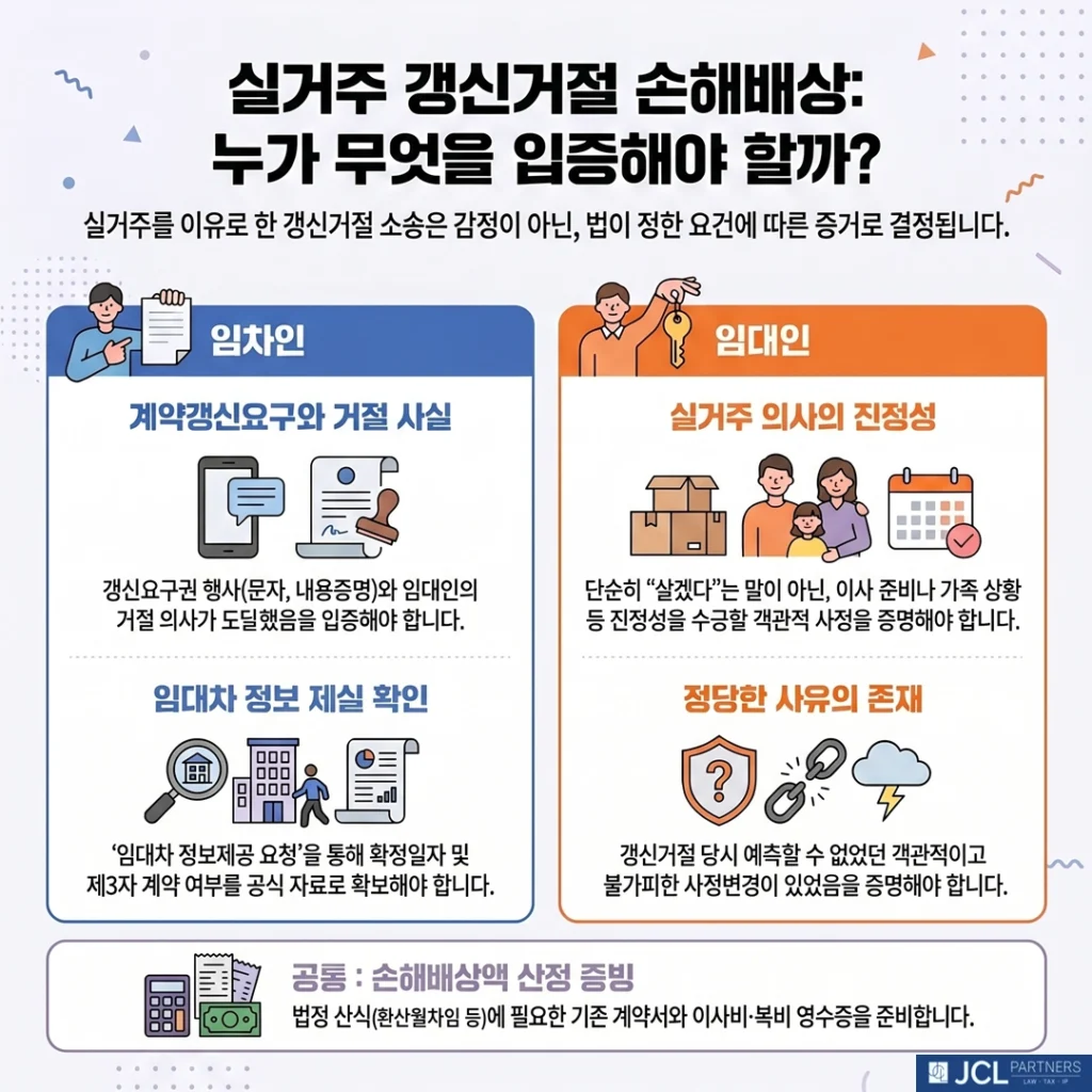 실거주 갱신거절 손해배상 입증책임 이미지