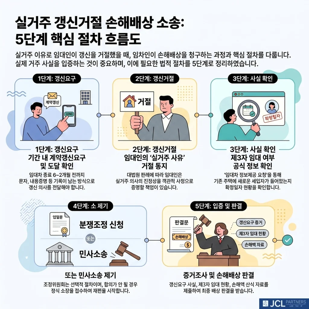 실거주 갱신거절 손해배상 소송 절차흐름도