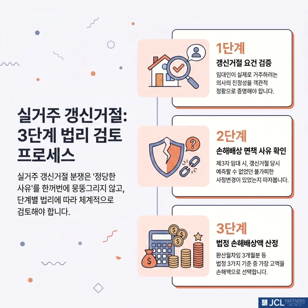 실거주 갱신거절 3단계 법리검토 프로세스 이미지