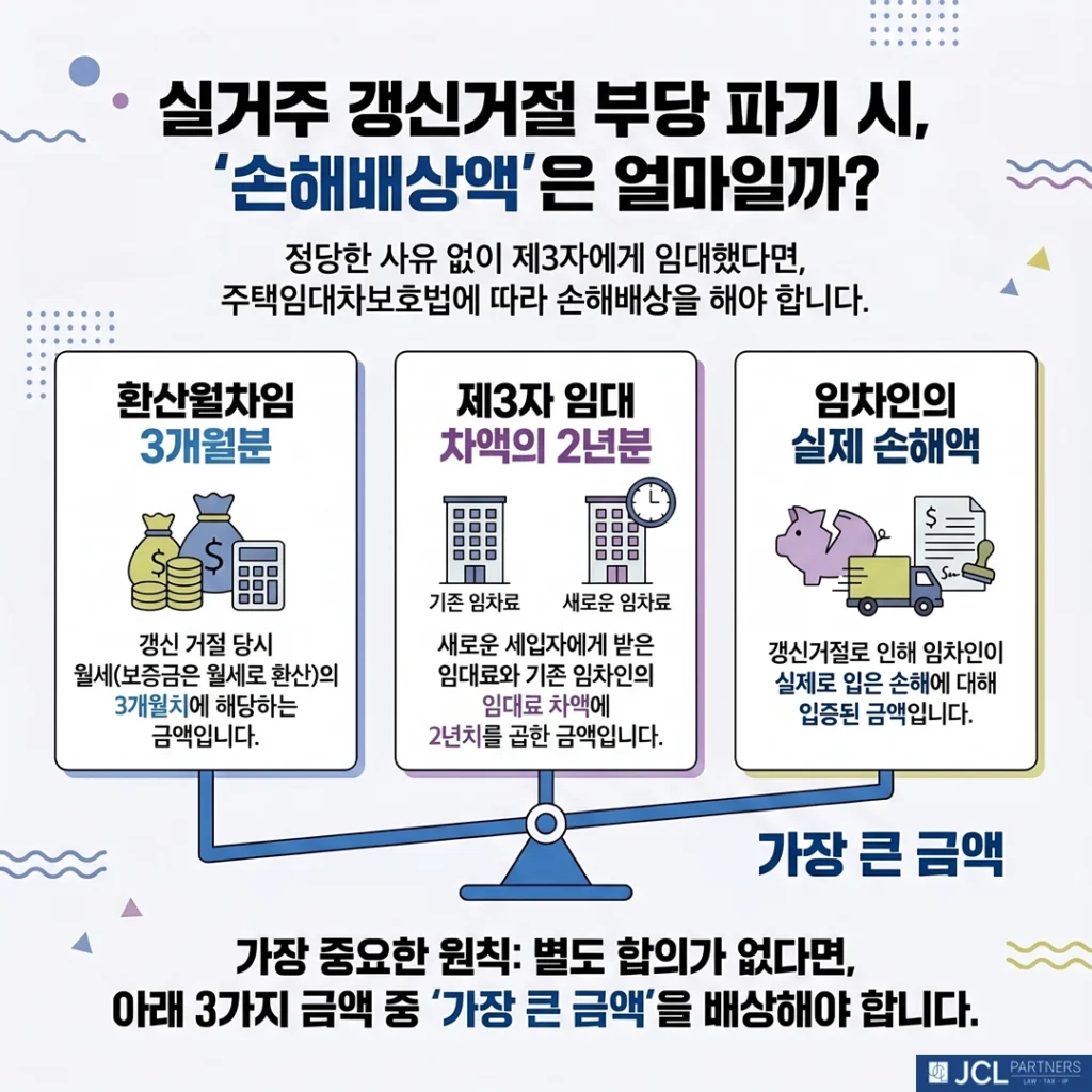 실거주 갱신거절 부당파기 손해배상액