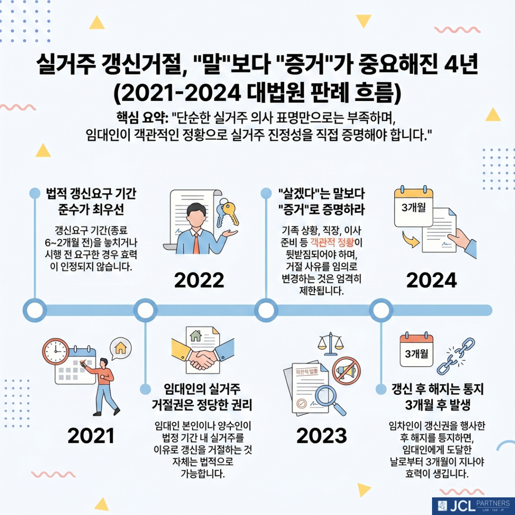 실거주 갱신거절 대법원 판례 흐름 정리