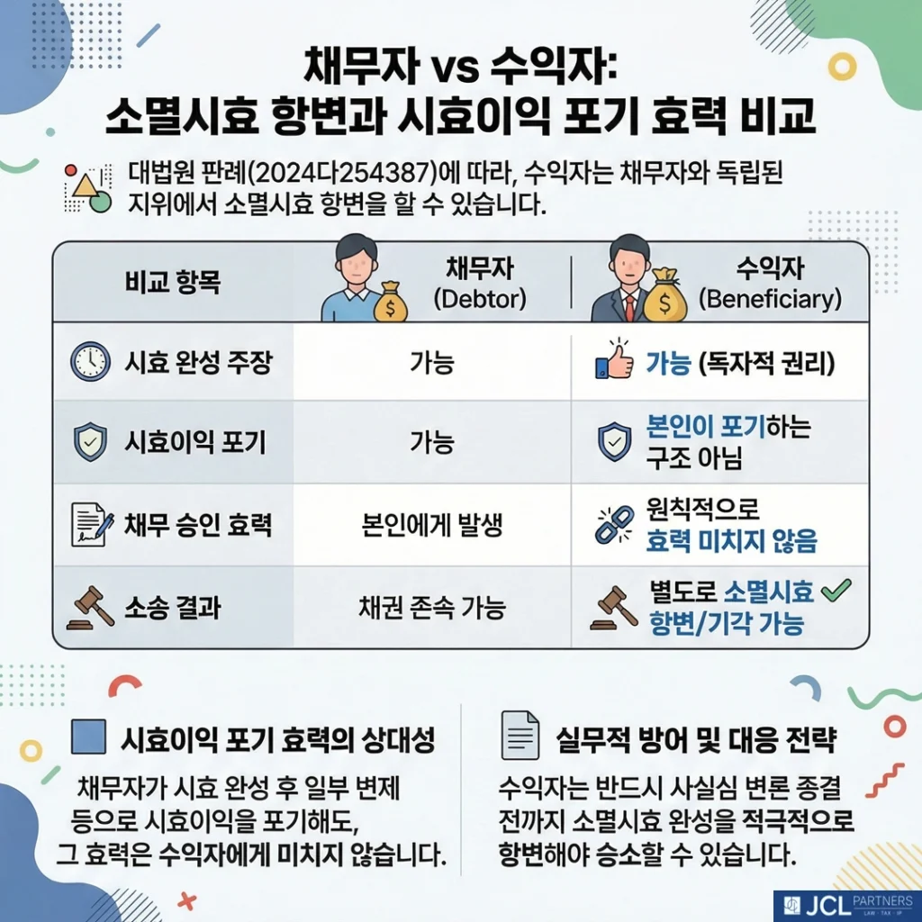 채무자 수익자 소멸시효 항변과 시효이익 포기 효력 비교 이미지