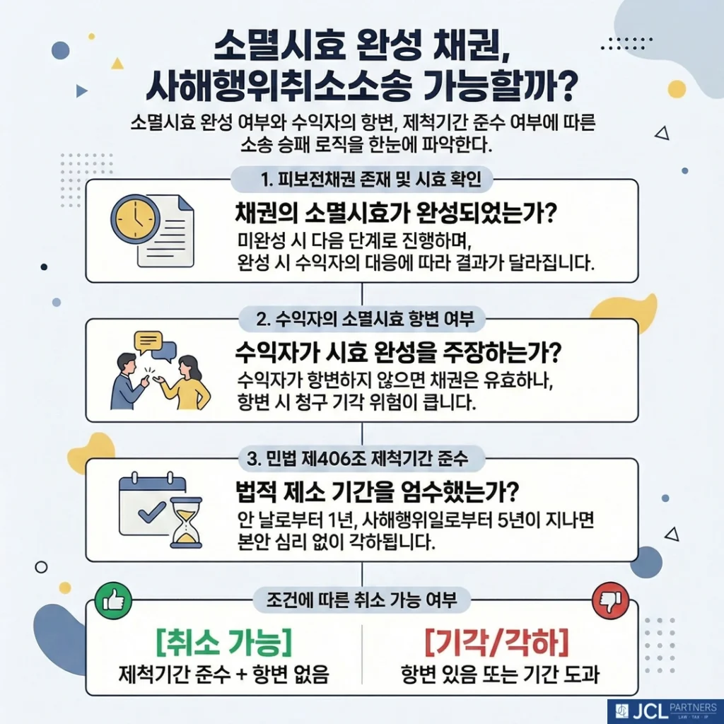 소멸시효 완성 채권, 사해행위 취소소송 가능한지에 관한 이미지