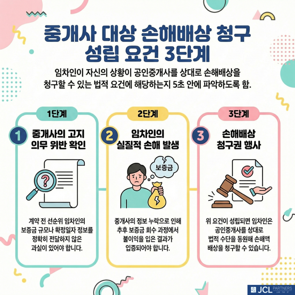 공인중개사 손해배상 청구 성립 요건 3단계