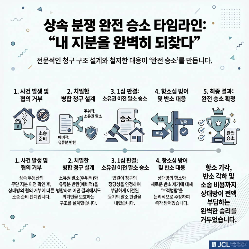 상소 분쟁 승소 타임라인 이미지