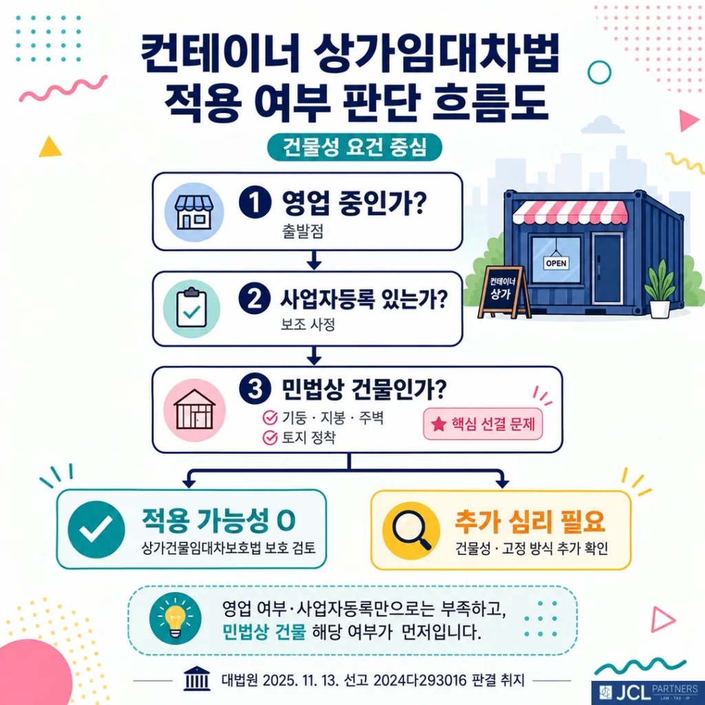 컨테이너 점포 상가임대차법 적용 여부 판단 흐름도 — 건물성 요건 중심
