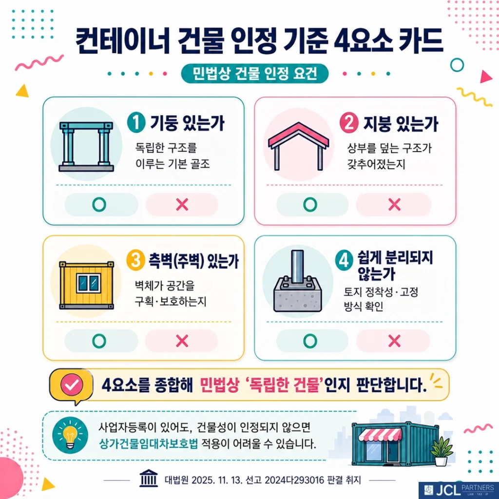 민법상 건물 인정 요건 4가지 — 컨테이너 상가임대차법 적용 판단 기준