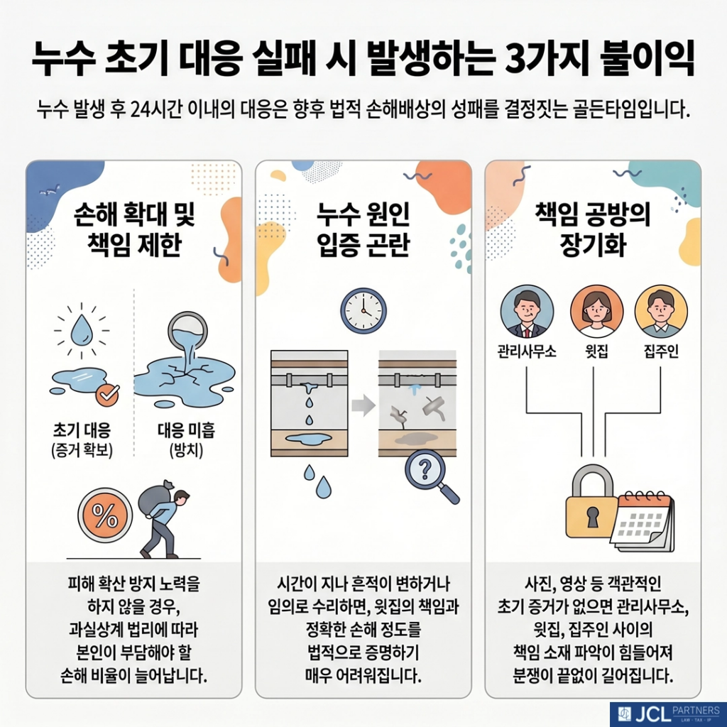 누수 초기 대응 실패 시 발생하는 3가지 불이익 이미지