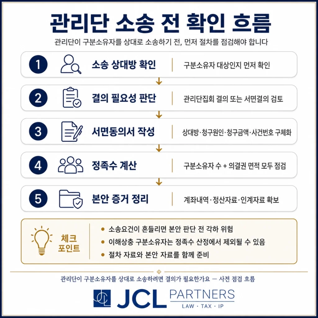 관리단이 구분소유자를 상대로 소송하려면 결의가 필요한가요에서 관리단 소송 전 확인해야 할 절차 흐름
