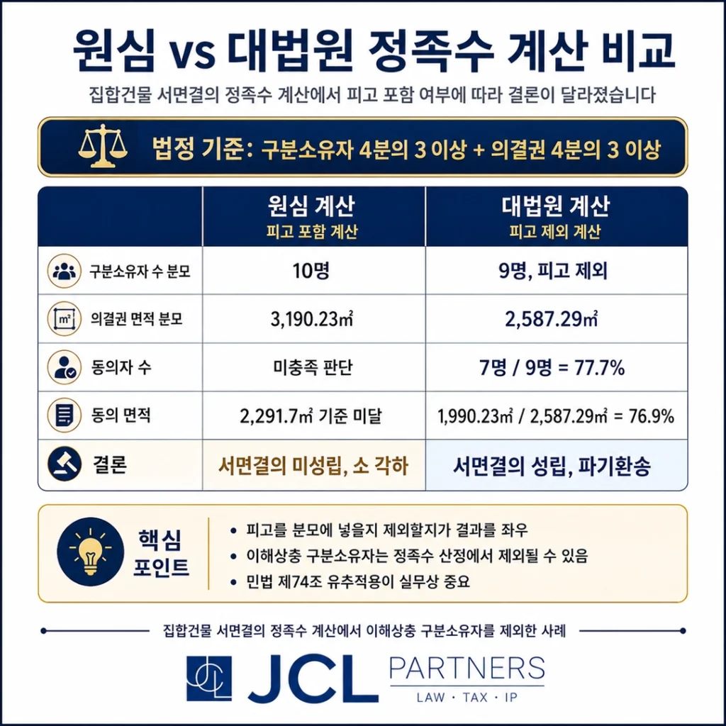 집합건물 서면결의 정족수 계산에서 이해상충 구분소유자를 제외한 사례