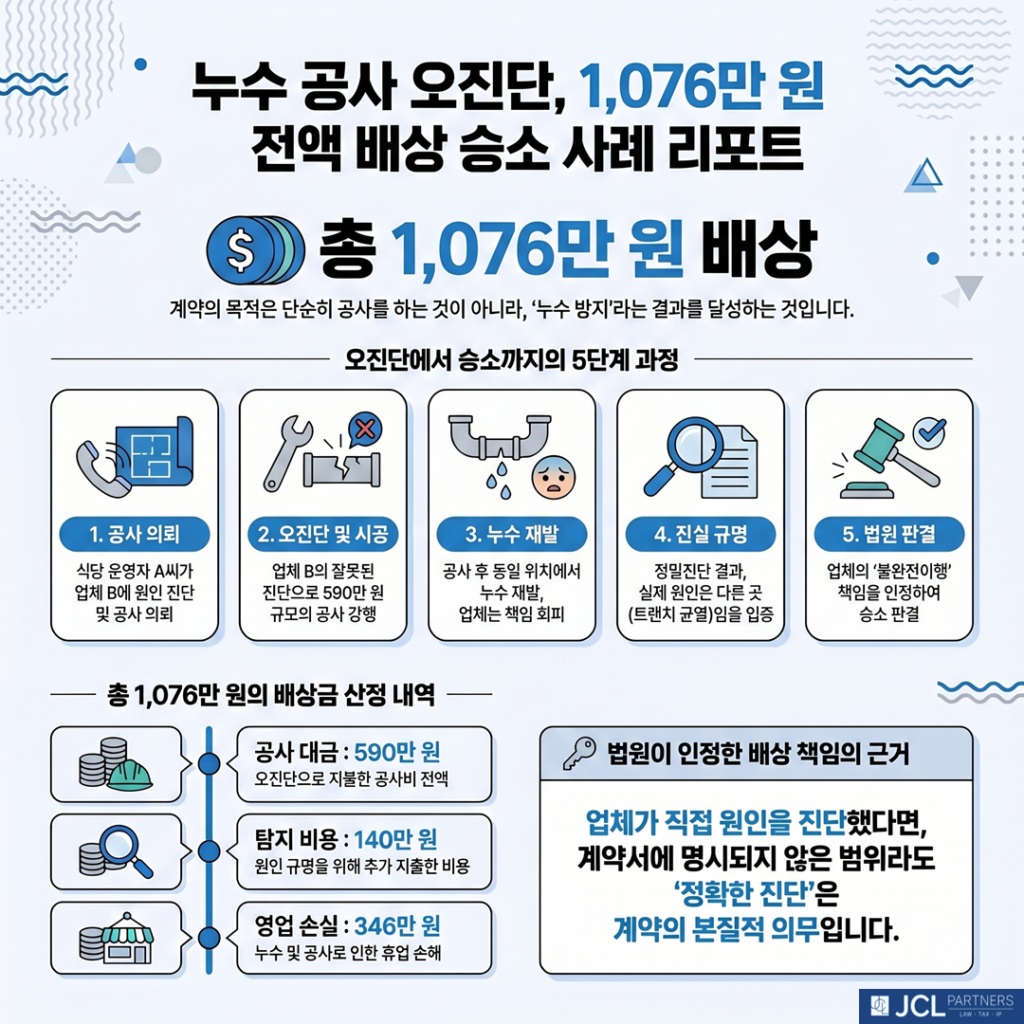 식당 누수 공사 오진단 승소 사례 타임라인. 방수업체 B의 바닥 방수 오진단부터 타 업체의 트랜치 균열 발견, 그리고 법원의 공사대금, 누수탐지비용, 휴업손해를 합산한 총 1,076만 원의 배상 판결까지의 흐름도.