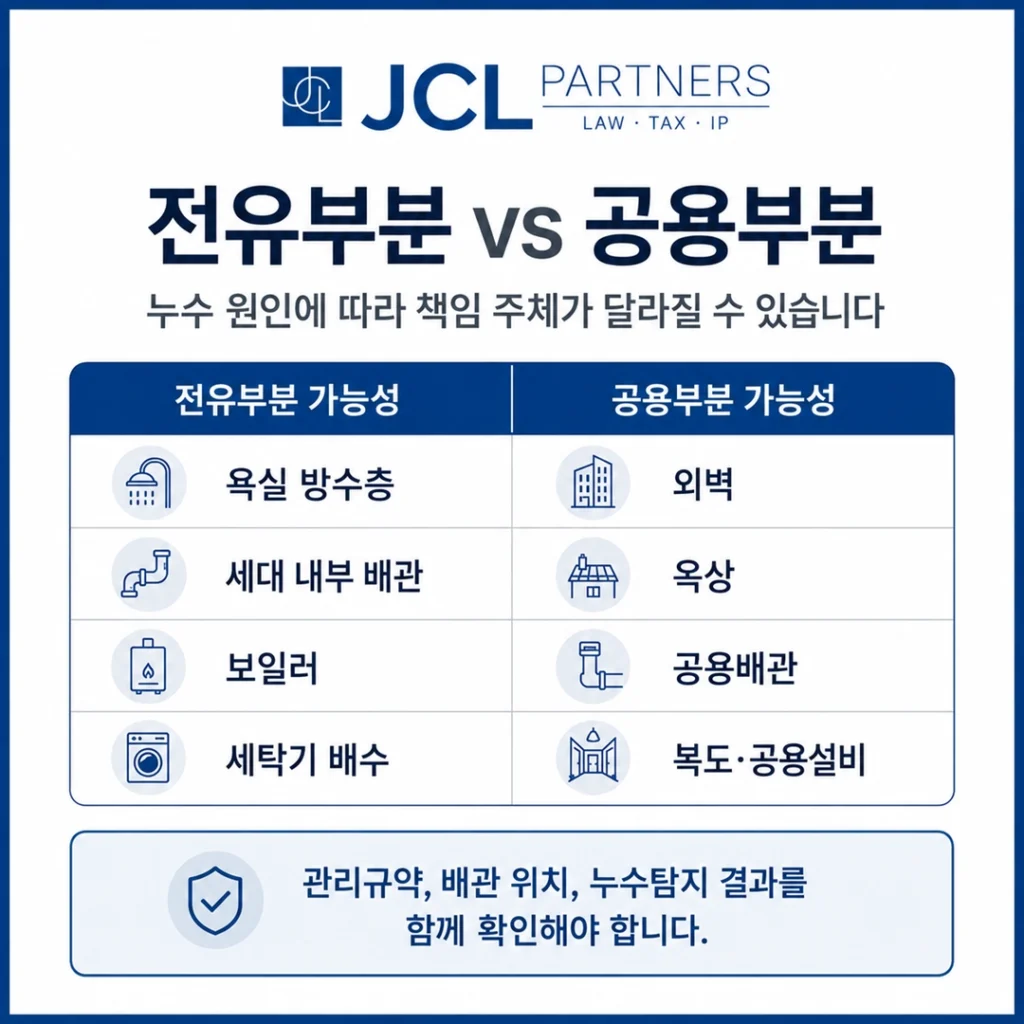 아파트 빌라 오피스텔 누수에서 전유부분과 공용부분을 비교해 책임 주체를 설명한 표