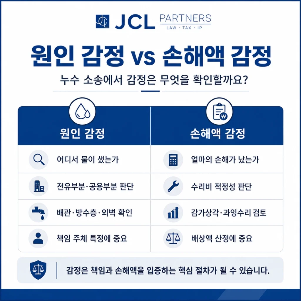 누수 소송에서 원인 감정과 손해액 감정의 차이와 역할을 비교한 인포그래픽
