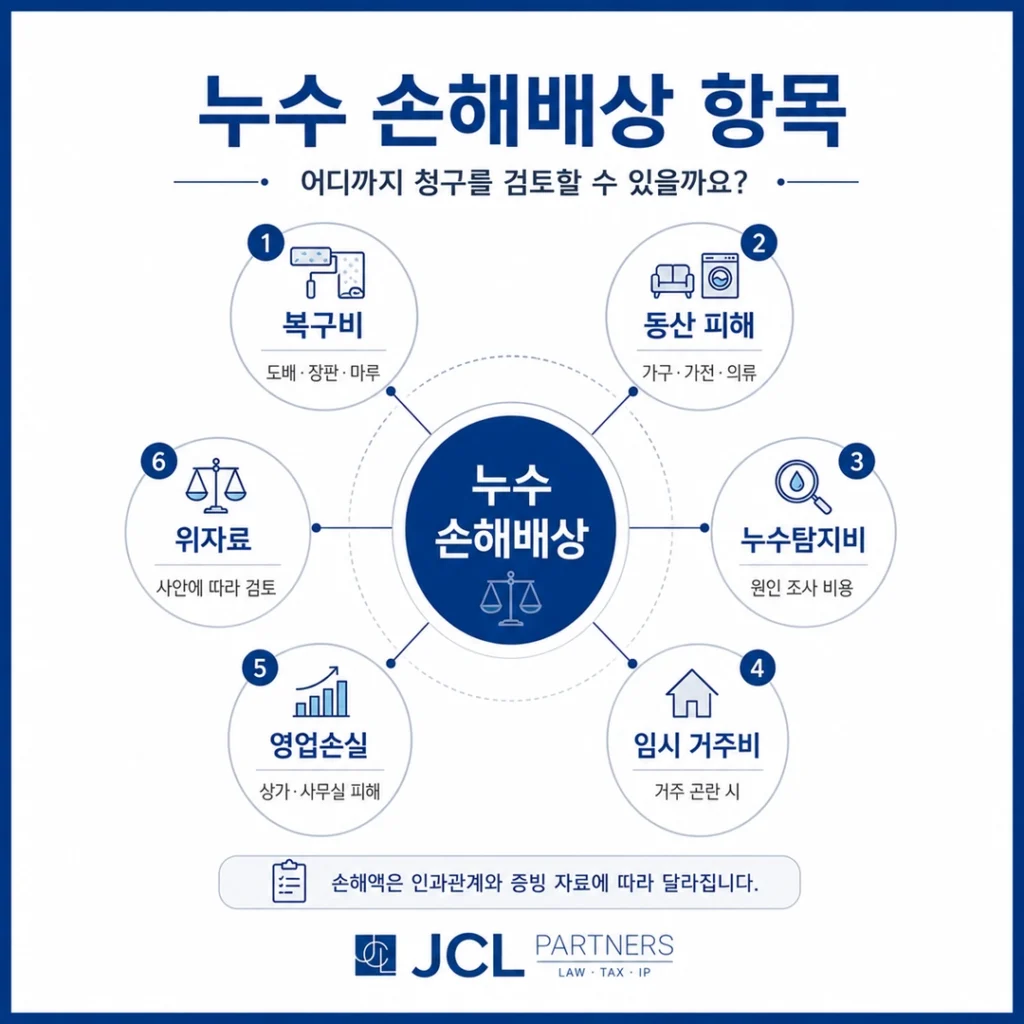 윗집 누수 손해배상에서 도배 마루 가구 가전 누수탐지비 영업손실 위자료 항목을 정리한 이미지