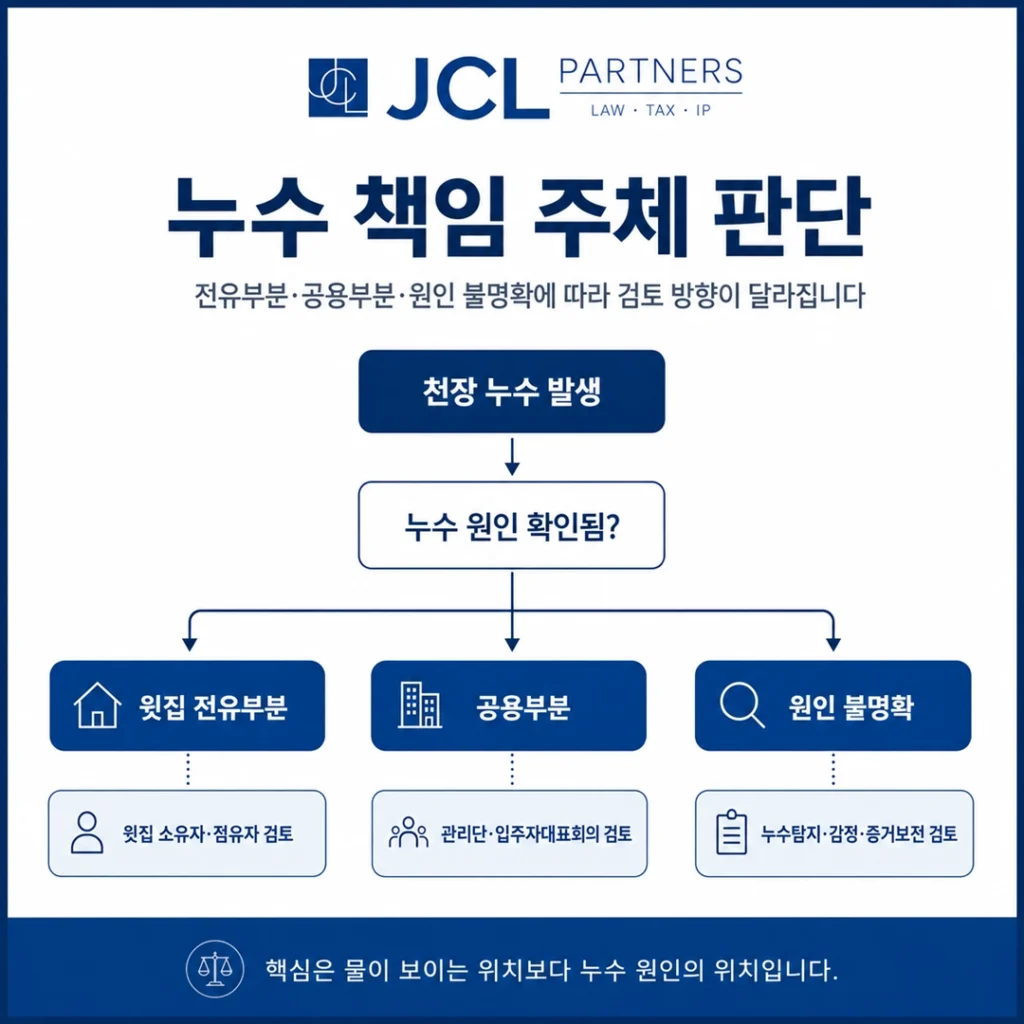 윗집 누수 손해배상 소송에서 전유부분 공용부분 원인불명확 상황별 책임 주체를 구분하는 플로우차트