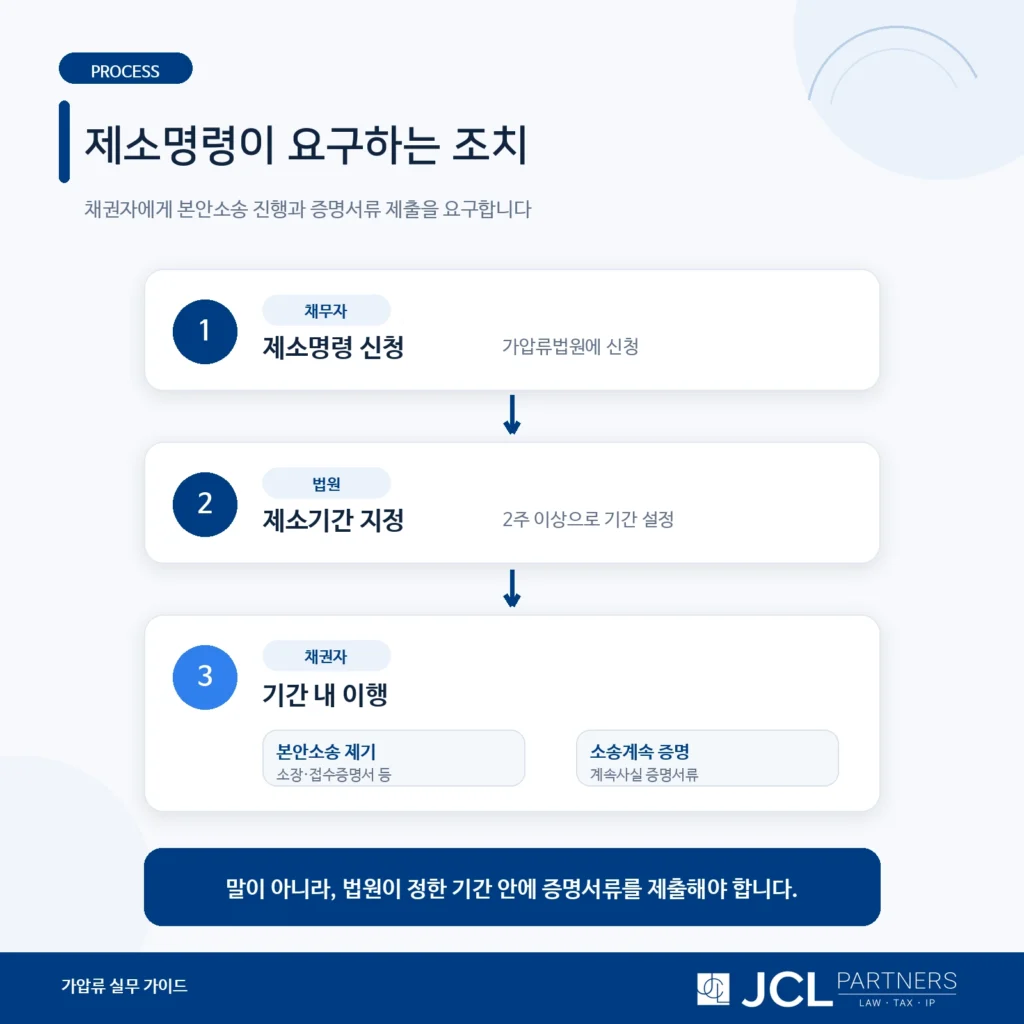 가압류 제소명령 신청 후 본안소송 제기 증명서류 제출 절차