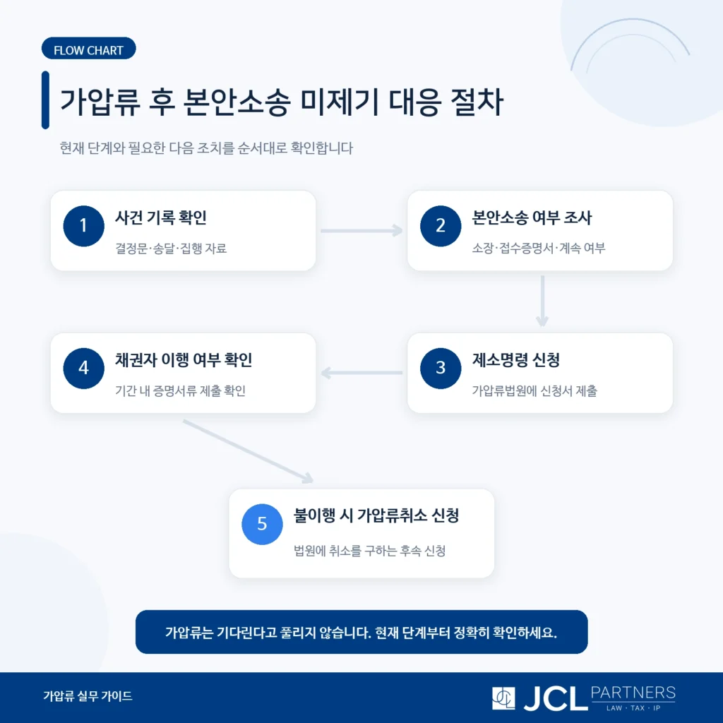 가압류 후 본안소송 미제기 제소명령 가압류취소 절차