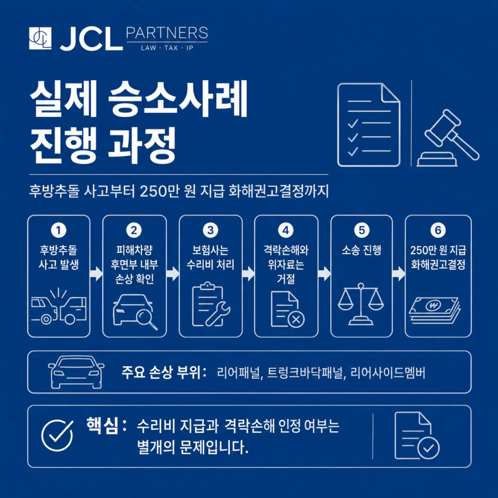 격락손해 보험사 거절 소송 승소사례 진행 과정