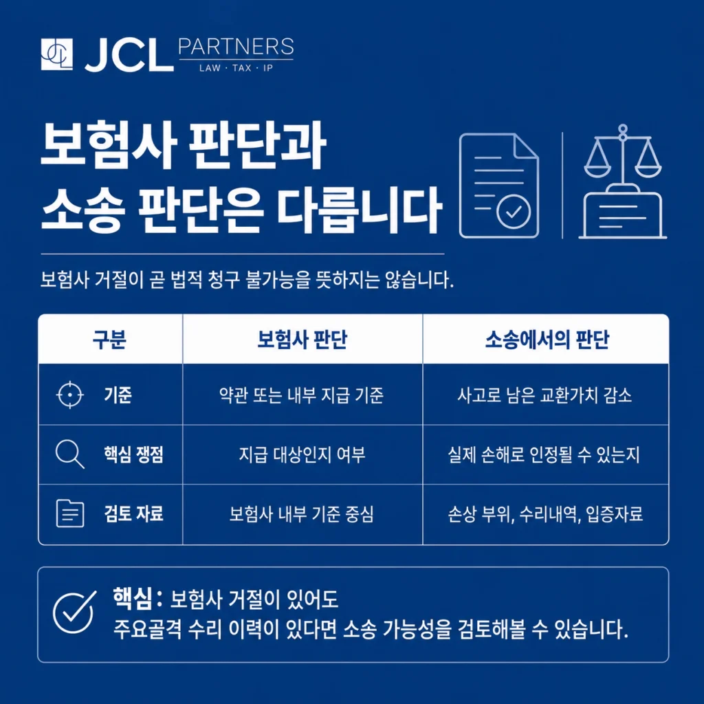 격락손해 보험사 거절과 소송 판단 기준 비교표
