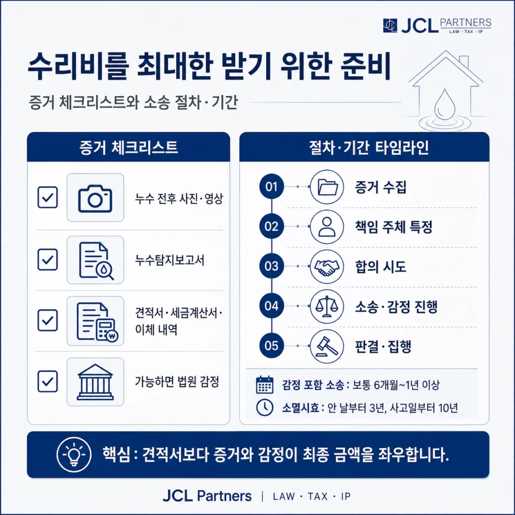 누수 손해배상 소송 증거 준비 체크리스트와 절차 기간 타임라인
