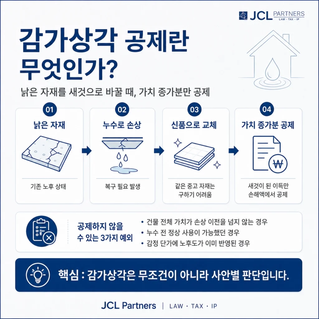 누수 수리 감가상각 공제 원리 다이어그램 — 신품 교체 시 가치 증가분 공제
