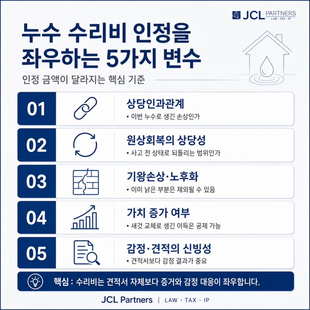 누수 수리비 인정 금액을 좌우하는 5가지 변수 체크리스트