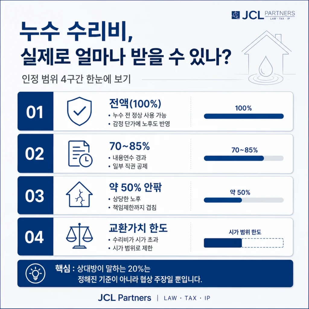 누수 수리비 인정 범위 4구간 비교 — 전액·70~85%·50%·교환가치 한도