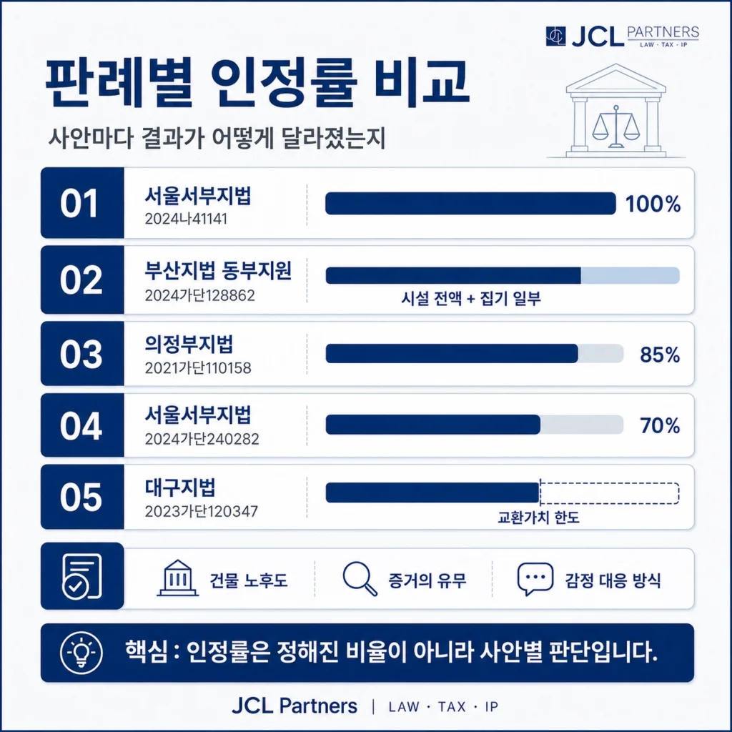  누수 수리비 판례별 인정률 비교 — 전액·85%·70%·교환가치 한도
