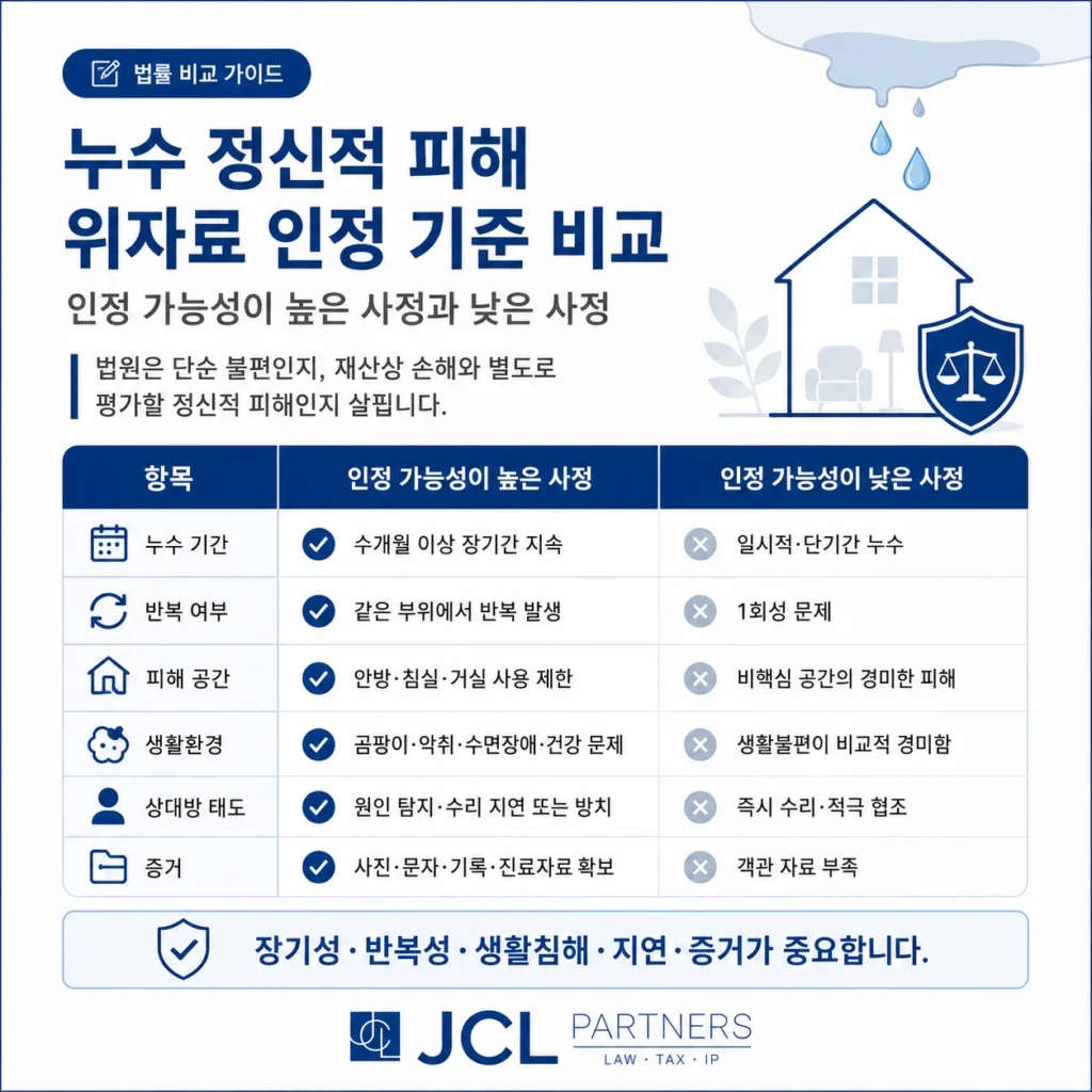 누수 정신적 피해 위자료 인정 기준 비교표