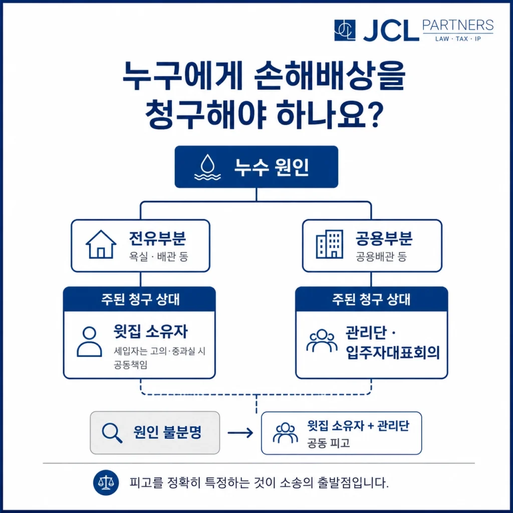 누수 책임 주체 구분도 — 전유부분은 윗집 소유자·세입자, 공용배관은 관리단·입주자대표회의
