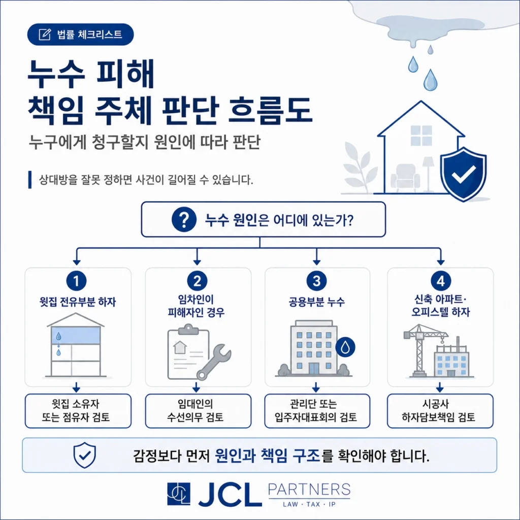 누수 피해 책임 주체 판단 흐름도