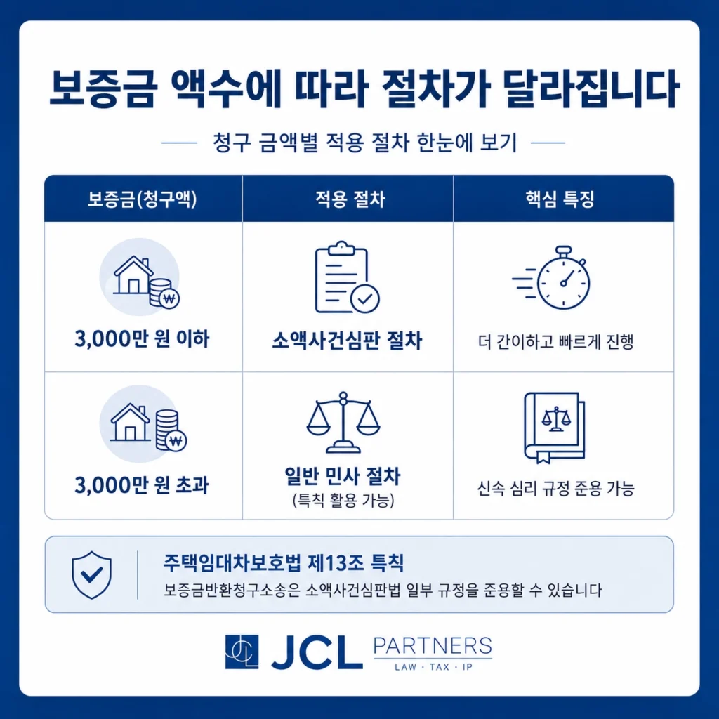 보증금 액수별 소송 절차 비교 3000만원 소액사건심판 일반민사