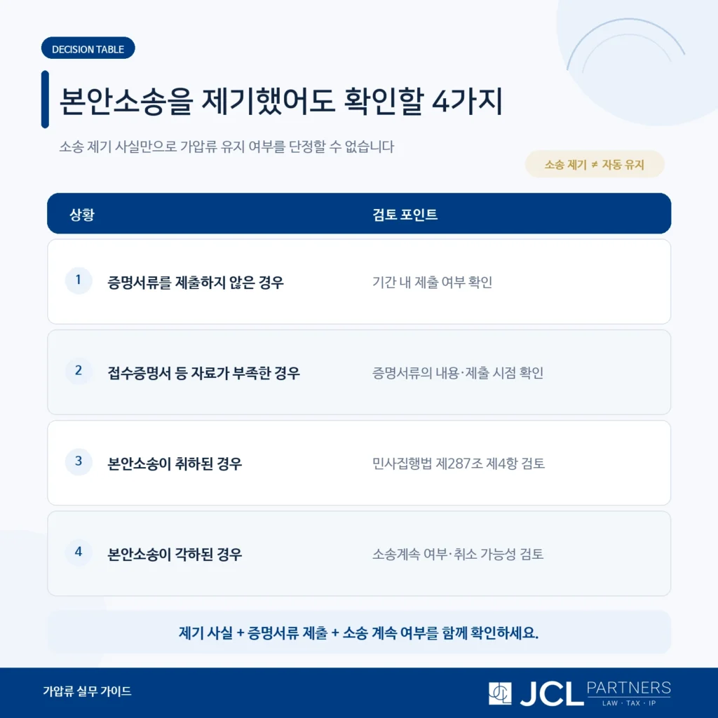 본안소송 제기 후 가압류취소 가능성 판단표