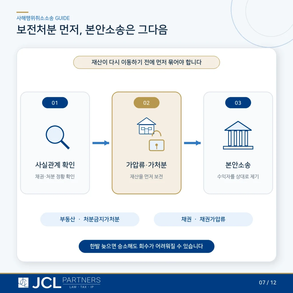 사해행위 보전처분 절차 - 확인 즉시 가압류 후 본안소송 진행 순서