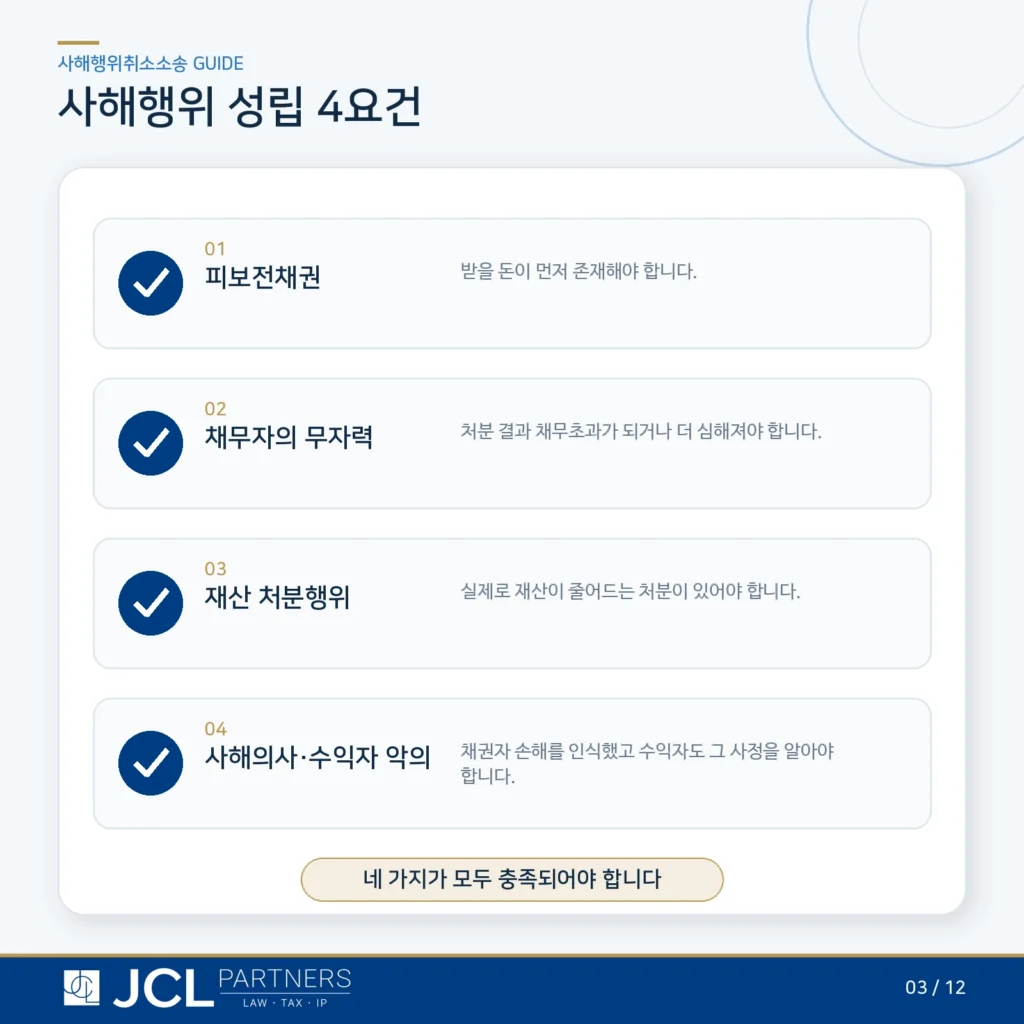 사해행위 성립 4요건 체크리스트 - 피보전채권, 무자력, 재산 처분, 사해의사와 악의