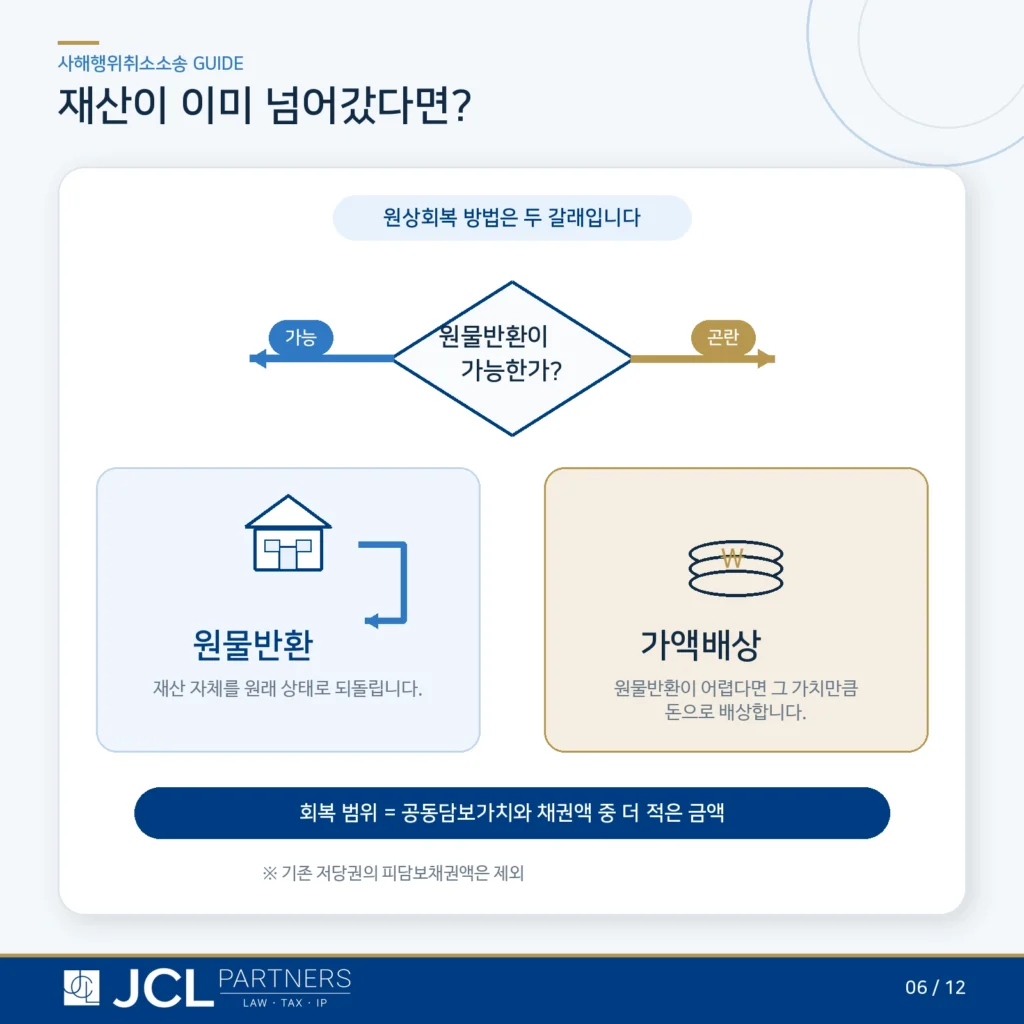 사해행위 원상회복 방법 - 원물반환과 가액배상의 분기 구조