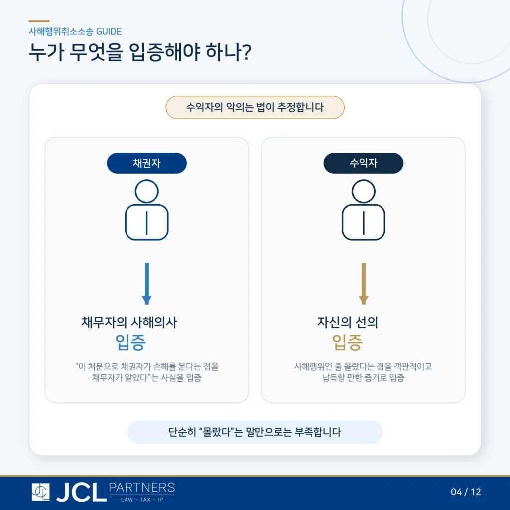 사해행위 입증책임 구조 - 채무자 사해의사는 채권자가, 수익자 선의는 수익자가 입증